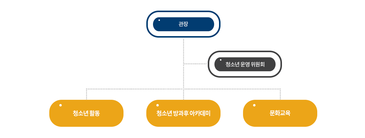 조직도