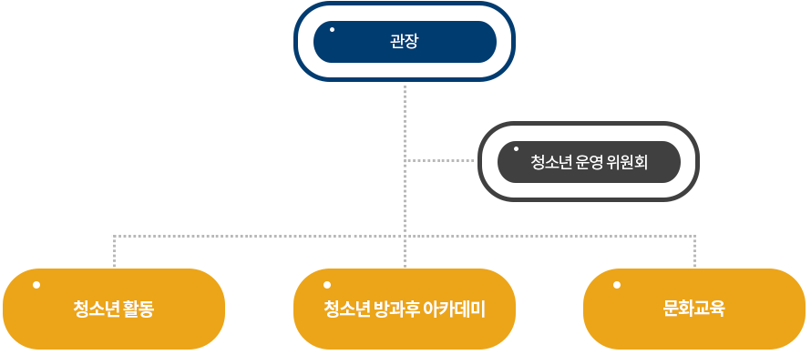 조직도